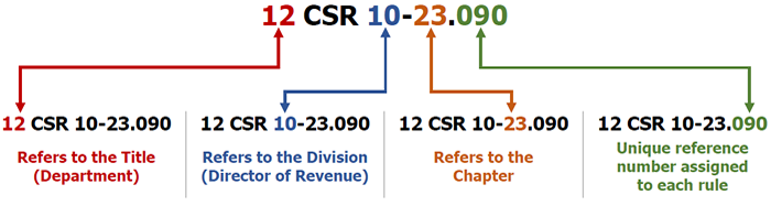 Missouri Code of State Regulations (CSR) - Numbers Explained